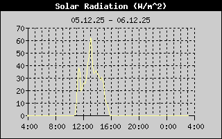 Varmageilsun slar, sustu 24 klst